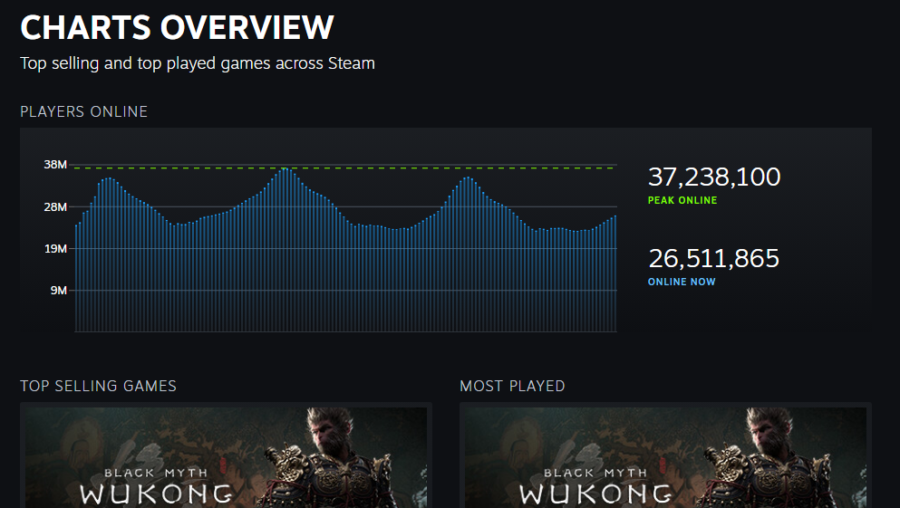 Steam Wukong Frenzy stats