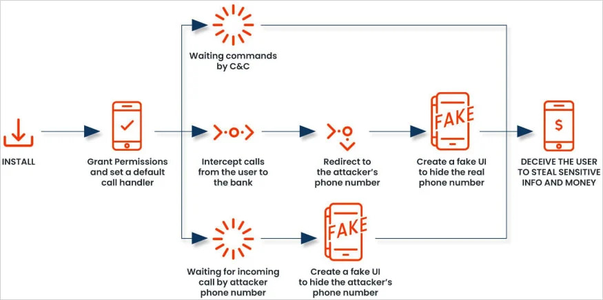 fakecall malware