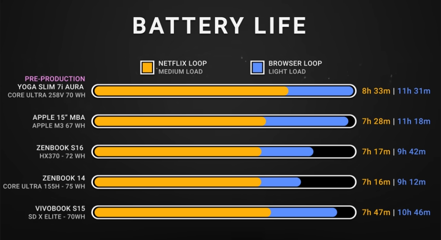 lenovo yoga slim 7i aura battery life